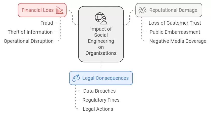 Social Engineering 