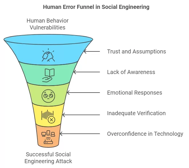 social engineering