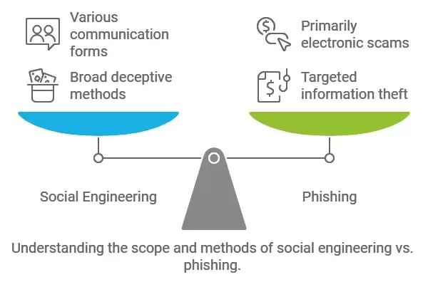 Social Engineering vs Phishing