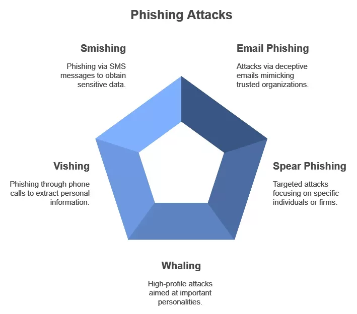 phishing types