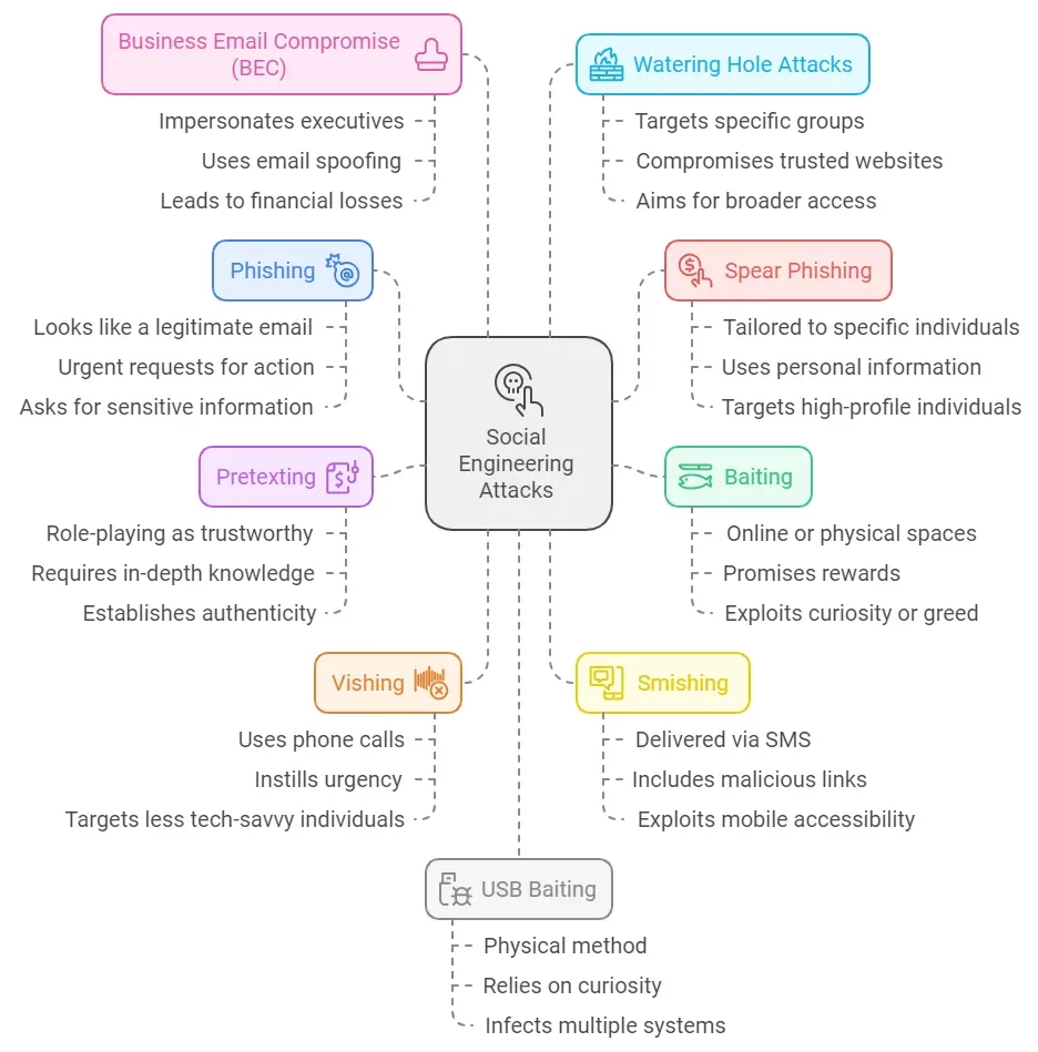 Types of social engineering: a detailed overview