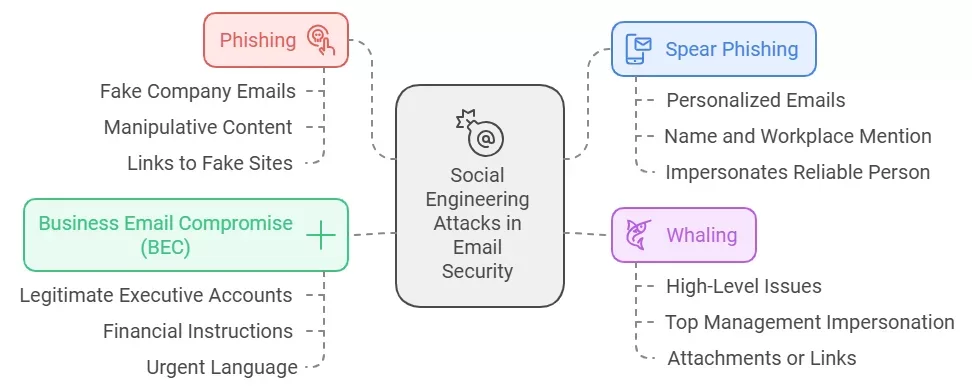 social engineering