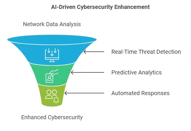 Benefits of AI-Enhanced DIS