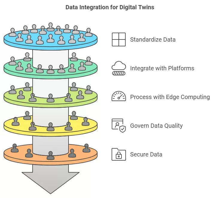 Strategies to Overcome Data Integration Challenges in Digital Twin Implementation 