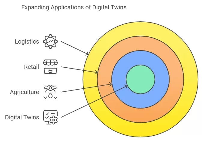 Digital Twins in New Industries