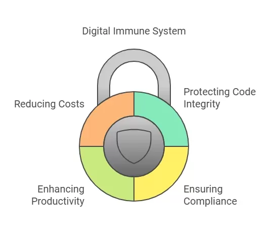 Why DIS is Essential to Software Development 