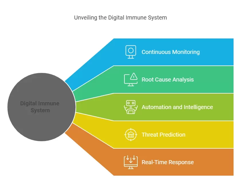 The Core Principles of a Digital Immune System