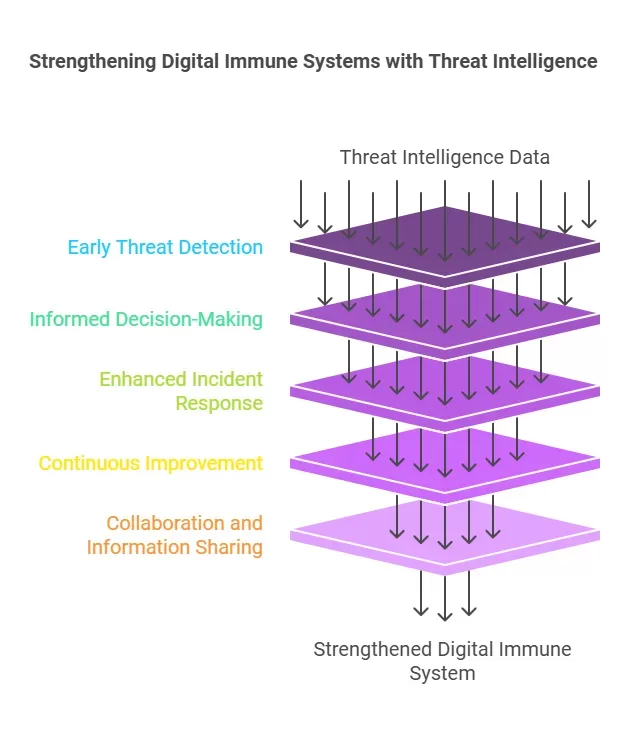 How Threat Intelligence Strengthens the Digital Immune System 