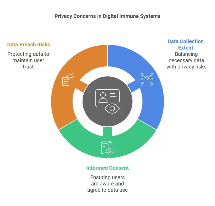 Privacy Concerns in Digital Immune Systems