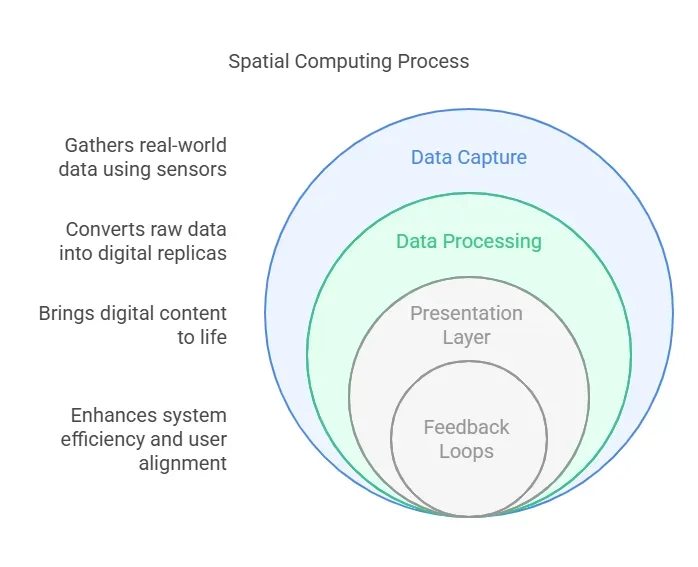 How Spatial Computing Works