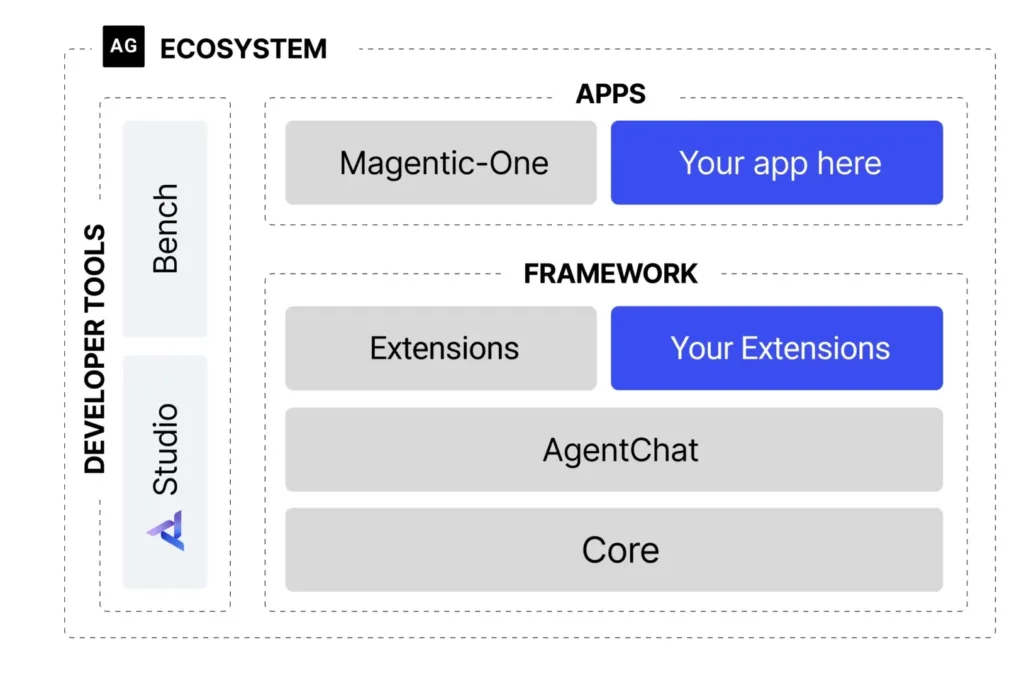 AG Ecosystem