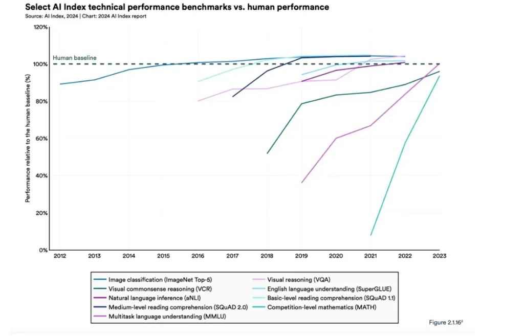 Image: Stanford AI Index, 2024