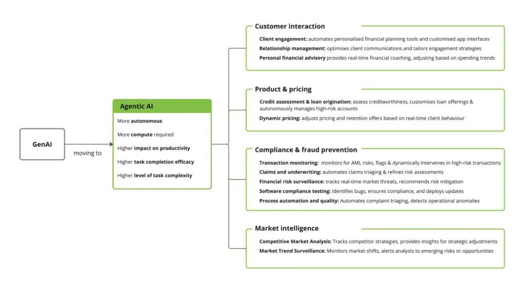 applications of in finance