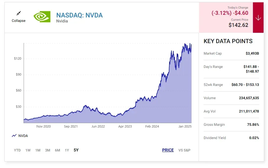  Nvidia ai stock chart