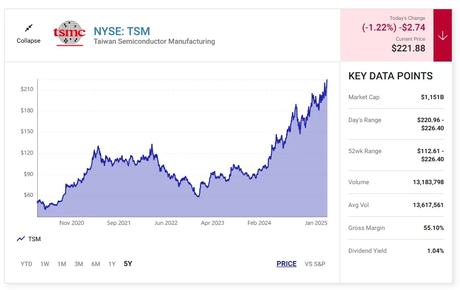 Taiwan Semiconductor ai stock chart