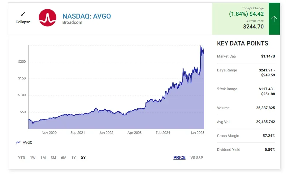 Broadcom ai stock chart