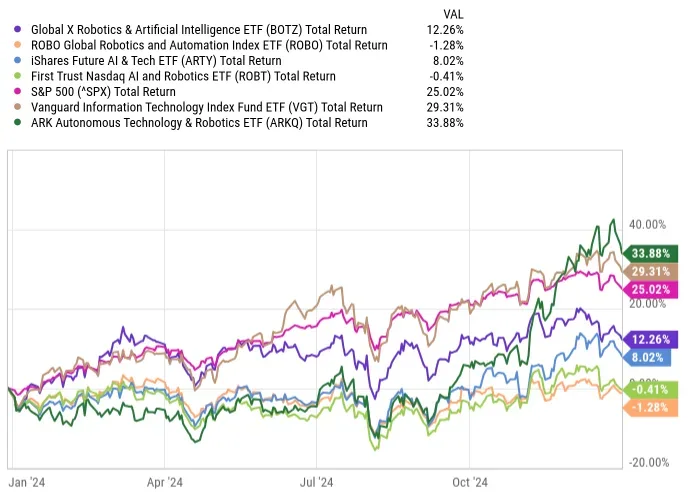 AI ETFs performance chart