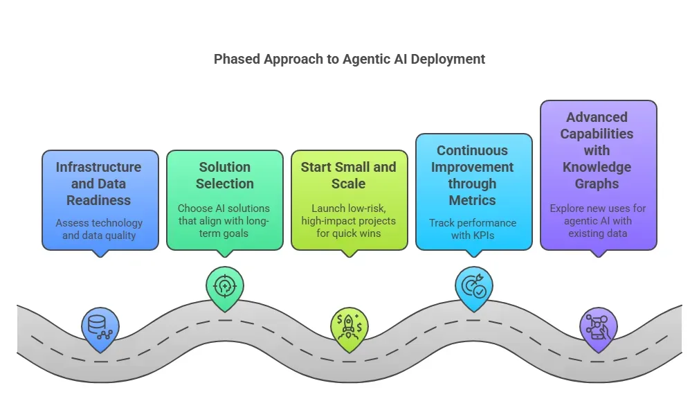 phased approach to agentic ai deployment visual 