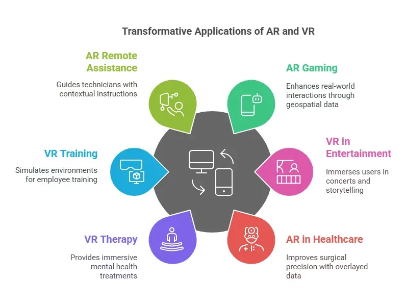 Key Applications of AR & VR 