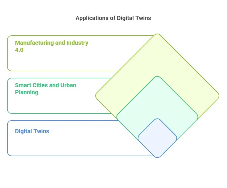 Applications of Digital Twins 