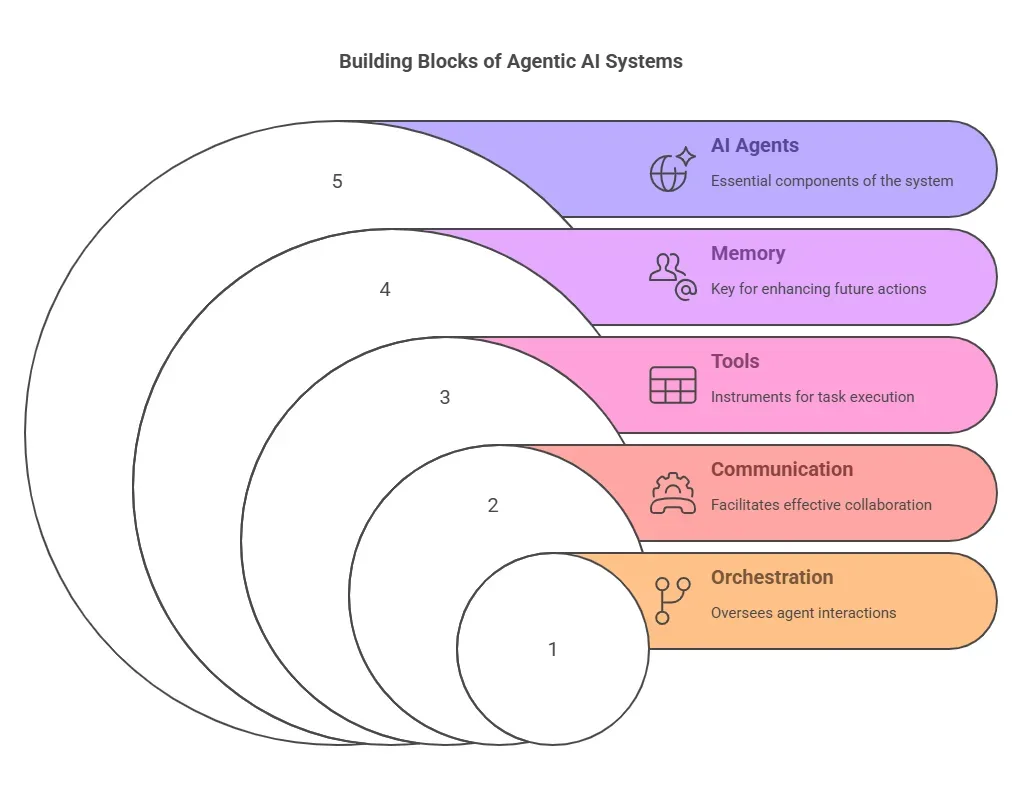 what are the building blocks of agentic ai systems visual 