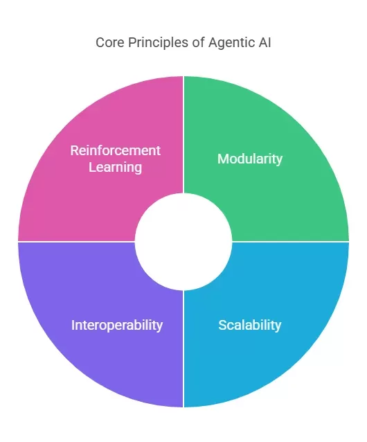 what are the fundamental principles of agentic artificial intell