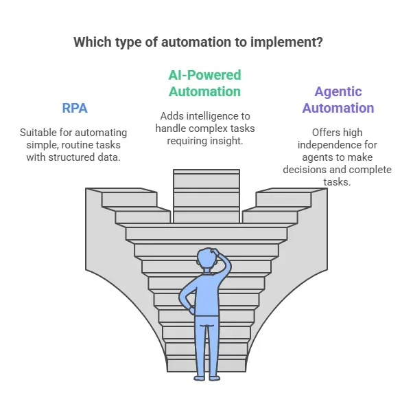 What do we mean by agentic automation, artificial intelligence automation, and RPA?