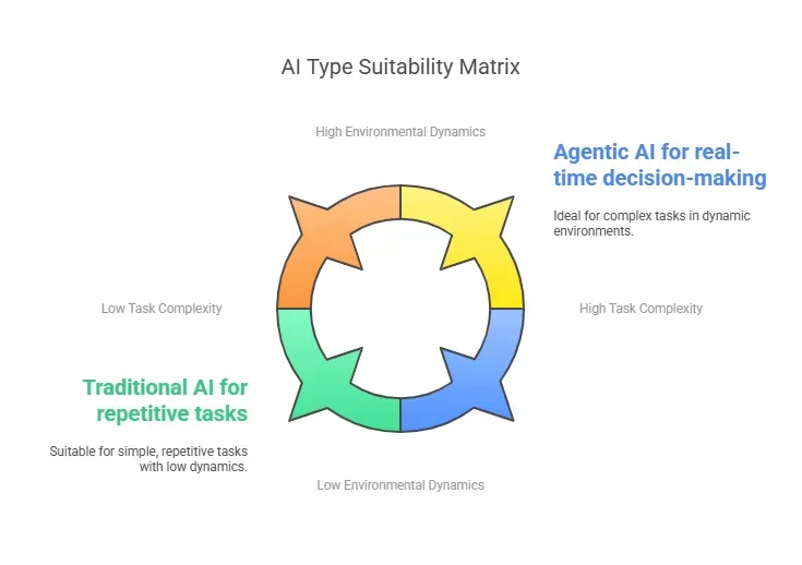 when to choose traditional ai vs agentic ai visual selection