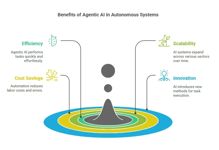 why build autonomous systems with agentic ai visual