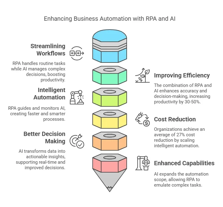 How can RPA and AI together enhance business process automation