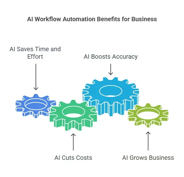 Top Benefits of AI Workflow Automation for Business