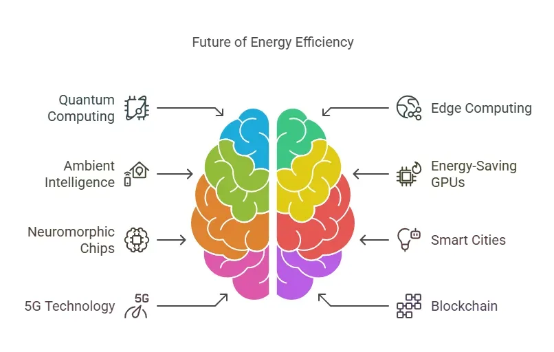 What’s Next for Energy-Efficient Tech