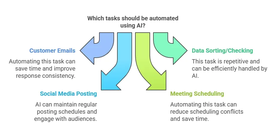 Step 2 Find Tasks for AI Automation visual selection