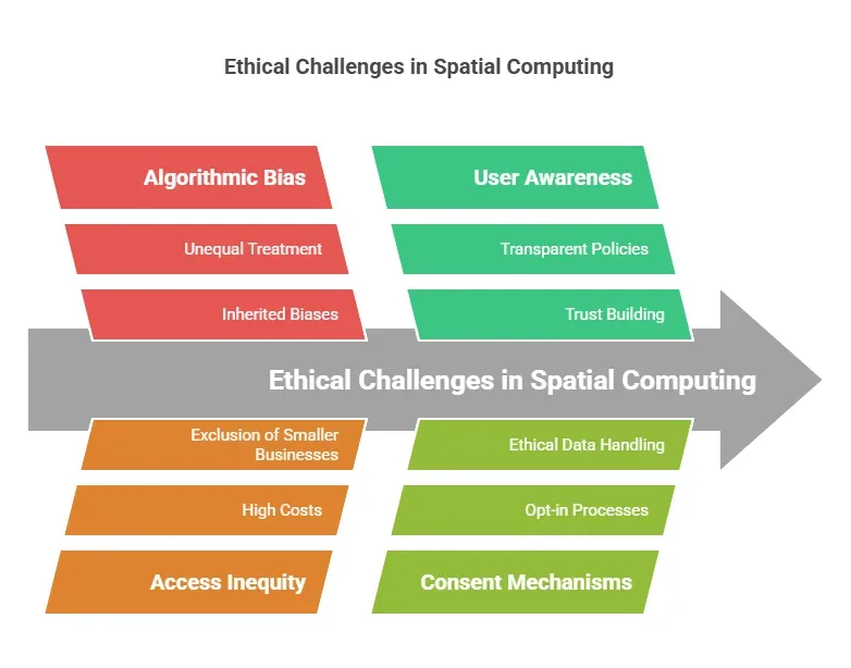 Ethical Challenges in Spatial Computing 