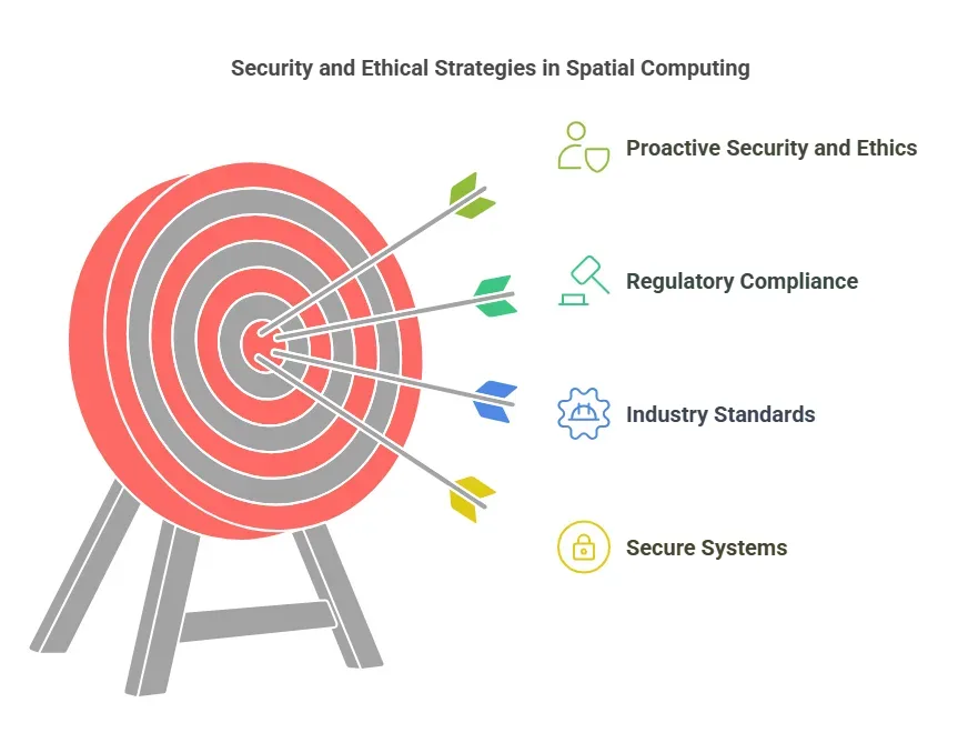 Strategies for Addressing Security, Privacy, and Ethical Concerns 