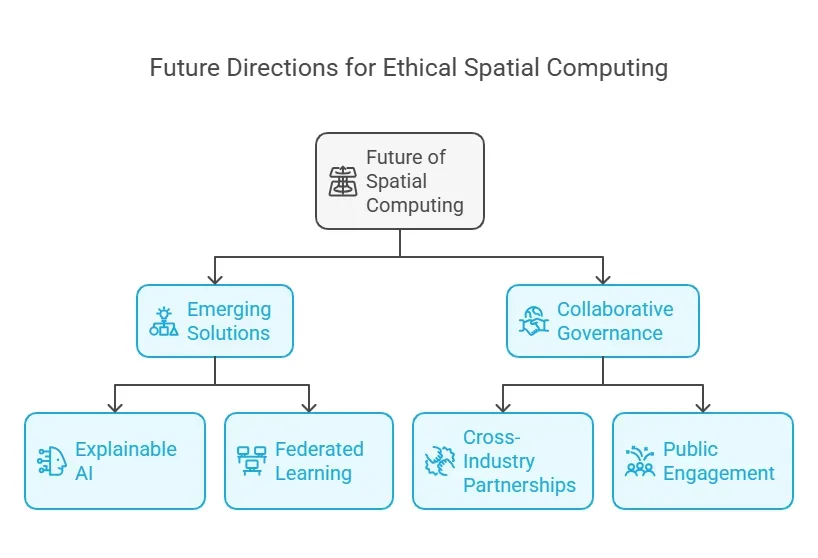 Future Directions for Ethical Spatial Computing 