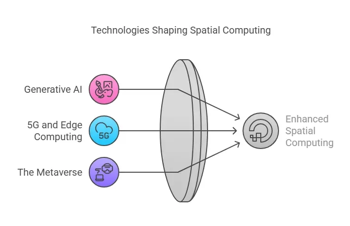 Key Technologies Shaping the Future of Spatial Computing 