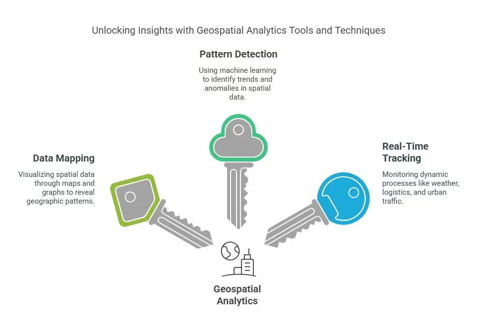 Geospatial Analytics