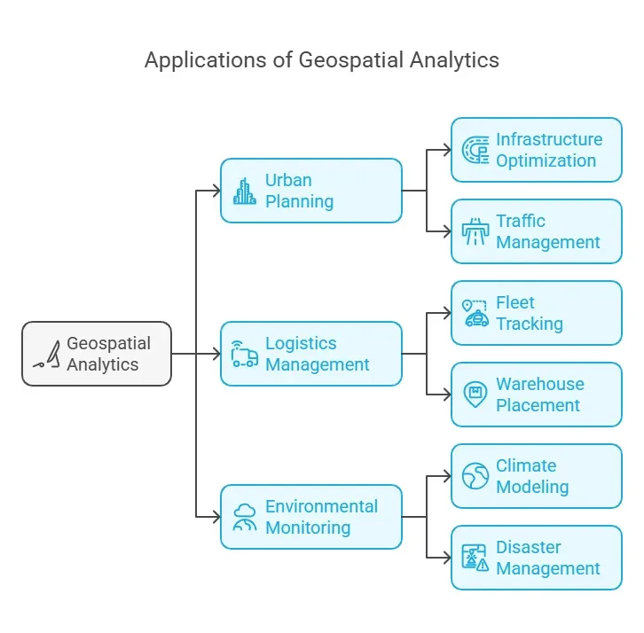 Applications of Geospatial Analytics 