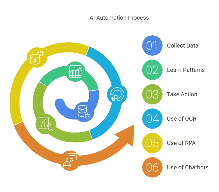 How Does AI Automation Work?