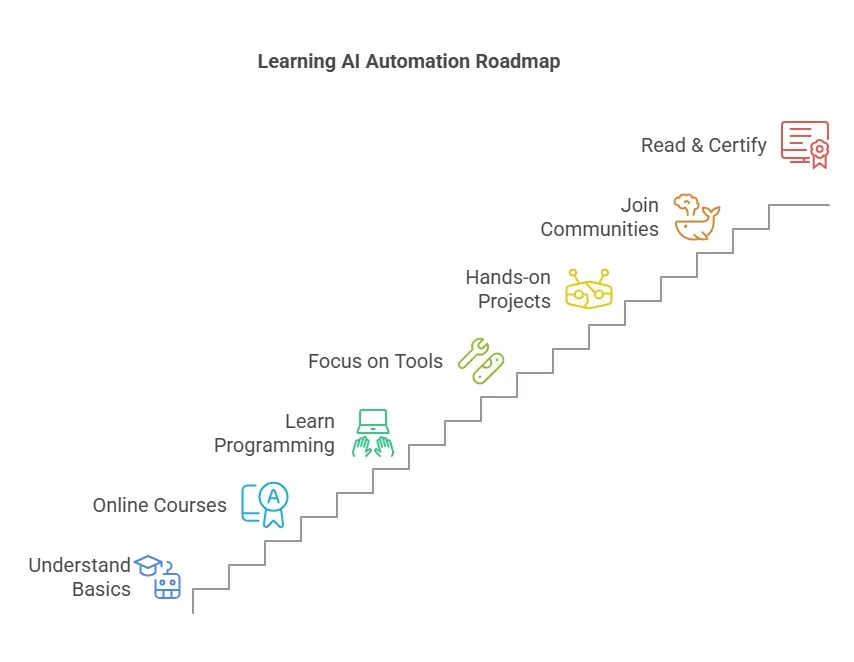 Where to Start in Learning AI Automation?