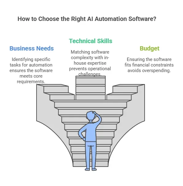 How Do You Choose the Right AI Automation Software for Your Needs?