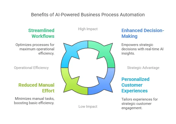 What Are the Key Benefits of AI-Powered Business Process Automation?