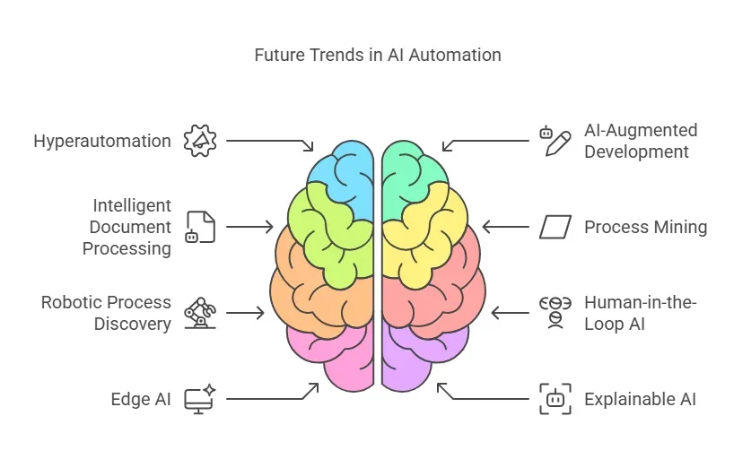 What Are the Top Future Trends in AI Automation?