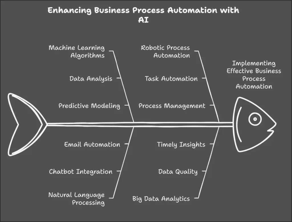 What is Business Process Automation?