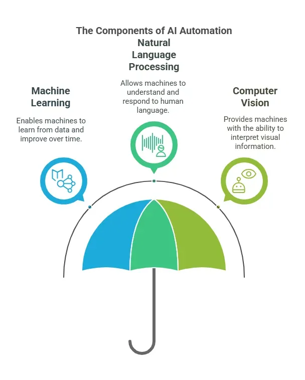 what is ai automation visual selection