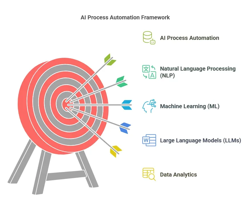 what is ai process automation visual selection