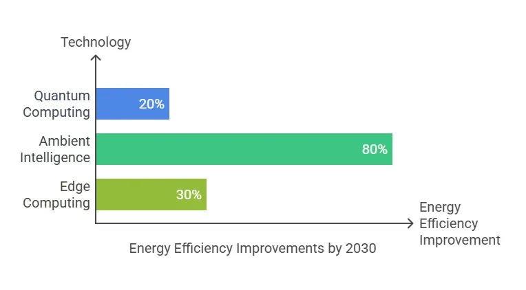 Energy-Efficient Computing in 2030: What to Expect