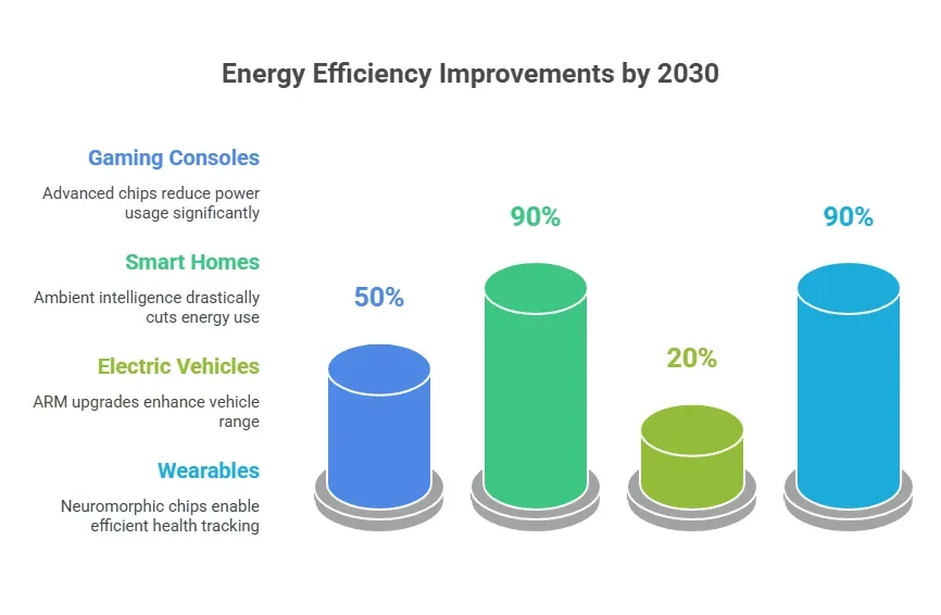 Energy-Efficient Computing in 2030: What to Expect