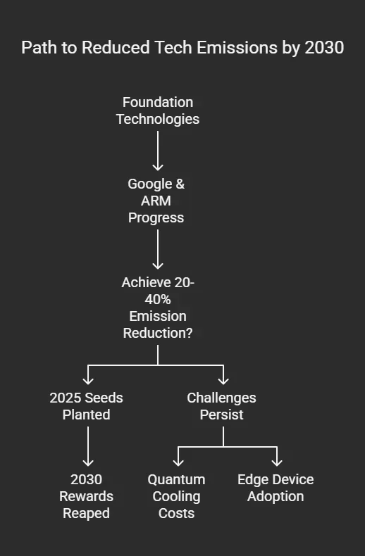 Energy-Efficient Computing in 2030: What to Expect